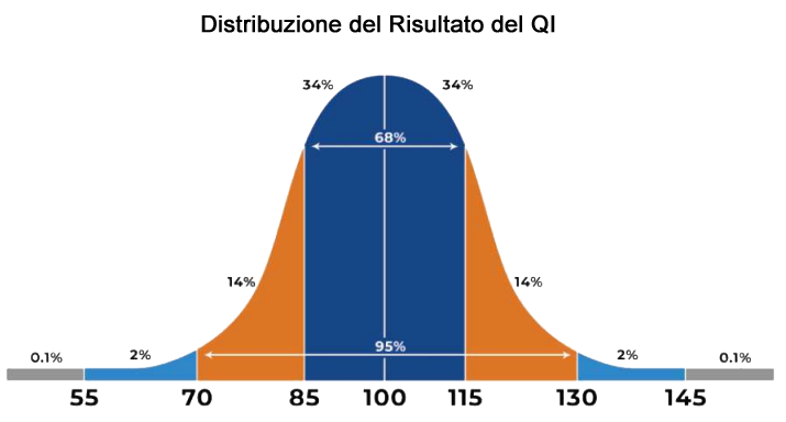 IQ test, IQ Score,  Official IQ test, Mensa practice test, IQ testing free